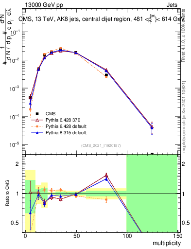 Plot of j.mult in 13000 GeV pp collisions