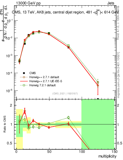 Plot of j.mult in 13000 GeV pp collisions