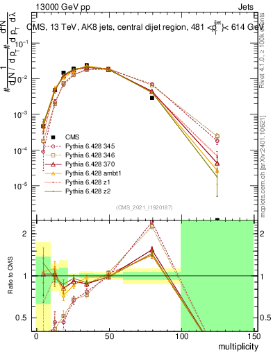 Plot of j.mult in 13000 GeV pp collisions