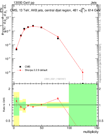Plot of j.mult in 13000 GeV pp collisions