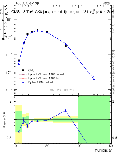 Plot of j.mult in 13000 GeV pp collisions