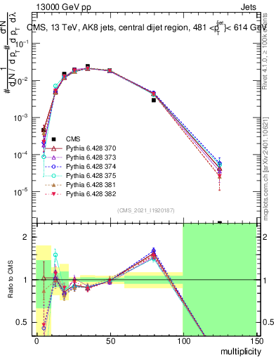 Plot of j.mult in 13000 GeV pp collisions