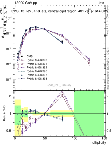 Plot of j.mult in 13000 GeV pp collisions