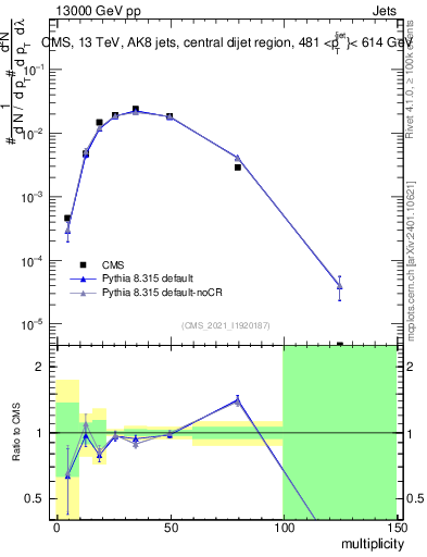 Plot of j.mult in 13000 GeV pp collisions