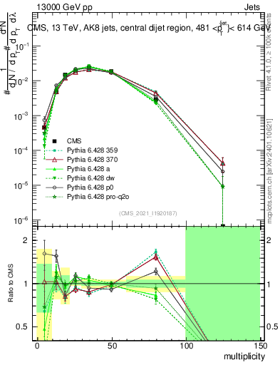 Plot of j.mult in 13000 GeV pp collisions