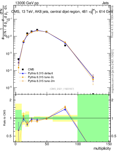 Plot of j.mult in 13000 GeV pp collisions