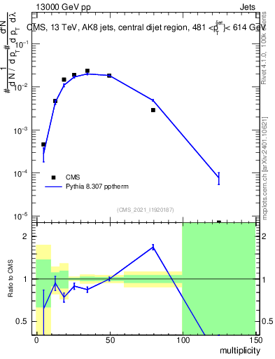 Plot of j.mult in 13000 GeV pp collisions