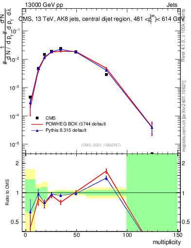 Plot of j.mult in 13000 GeV pp collisions