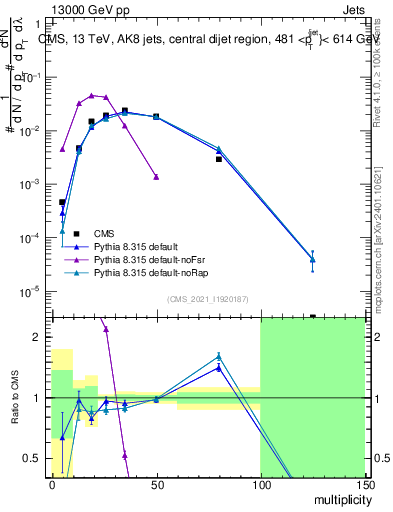 Plot of j.mult in 13000 GeV pp collisions