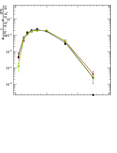 Plot of j.mult in 13000 GeV pp collisions