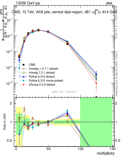 Plot of j.mult in 13000 GeV pp collisions