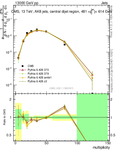 Plot of j.mult in 13000 GeV pp collisions