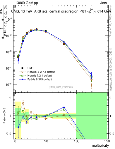 Plot of j.mult in 13000 GeV pp collisions