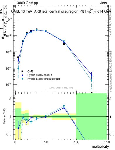 Plot of j.mult in 13000 GeV pp collisions