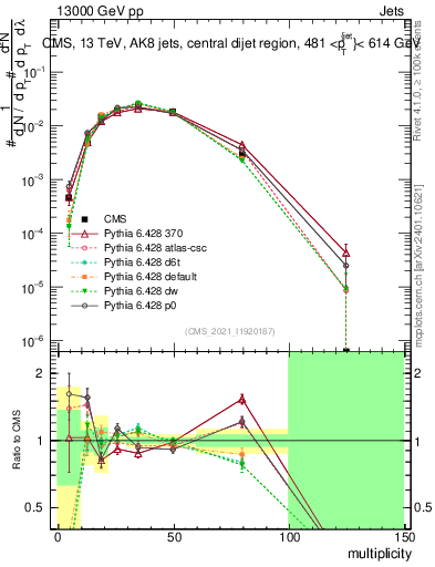 Plot of j.mult in 13000 GeV pp collisions