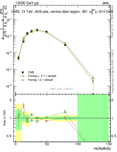 Plot of j.mult in 13000 GeV pp collisions