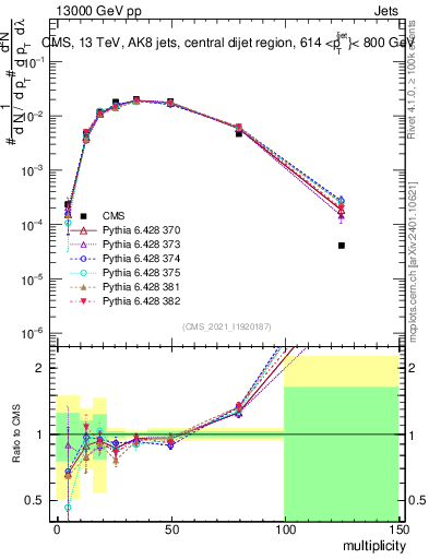 Plot of j.mult in 13000 GeV pp collisions