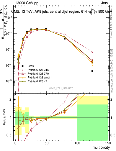 Plot of j.mult in 13000 GeV pp collisions