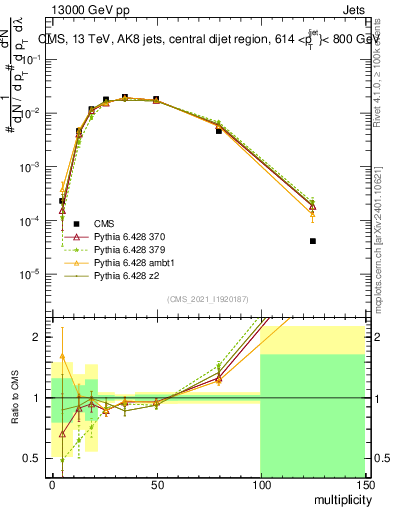 Plot of j.mult in 13000 GeV pp collisions
