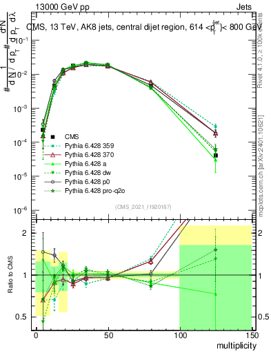 Plot of j.mult in 13000 GeV pp collisions