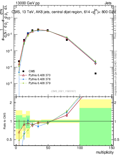 Plot of j.mult in 13000 GeV pp collisions