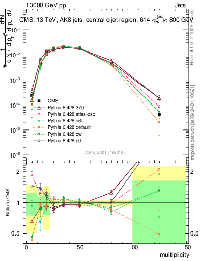Plot of j.mult in 13000 GeV pp collisions
