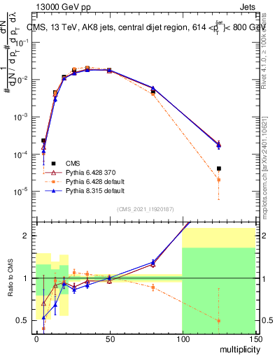 Plot of j.mult in 13000 GeV pp collisions