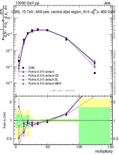 Plot of j.mult in 13000 GeV pp collisions