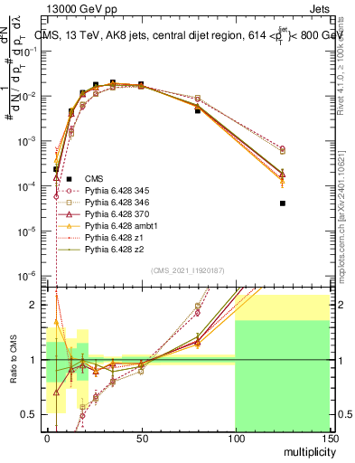 Plot of j.mult in 13000 GeV pp collisions