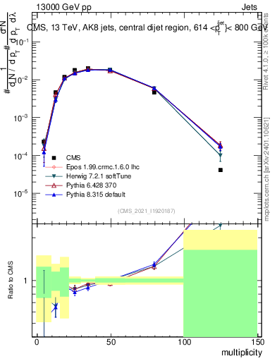 Plot of j.mult in 13000 GeV pp collisions