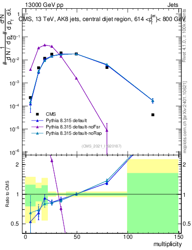 Plot of j.mult in 13000 GeV pp collisions