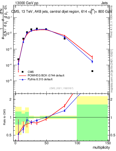 Plot of j.mult in 13000 GeV pp collisions