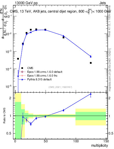 Plot of j.mult in 13000 GeV pp collisions