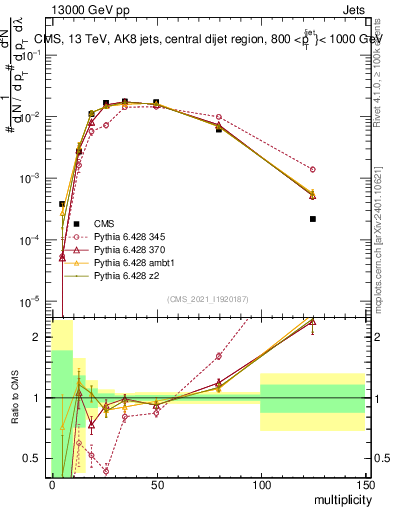 Plot of j.mult in 13000 GeV pp collisions