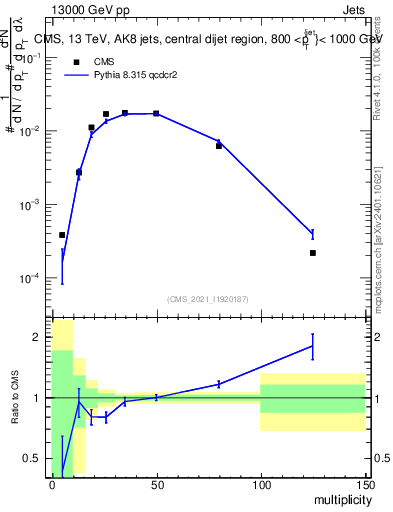 Plot of j.mult in 13000 GeV pp collisions