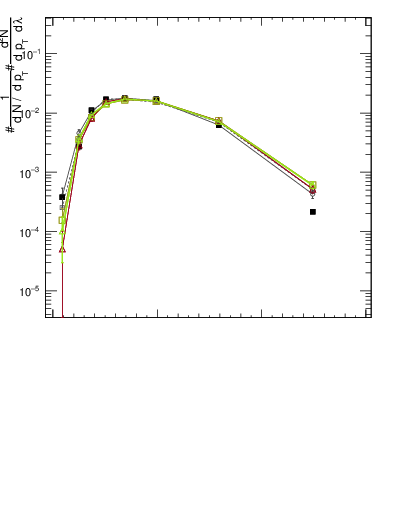 Plot of j.mult in 13000 GeV pp collisions