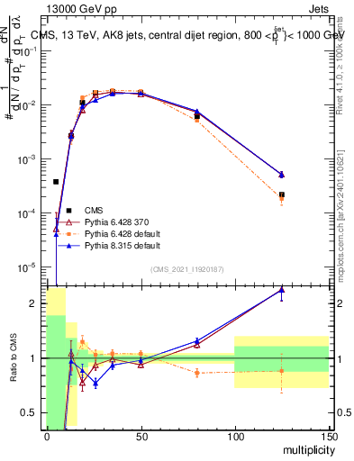 Plot of j.mult in 13000 GeV pp collisions