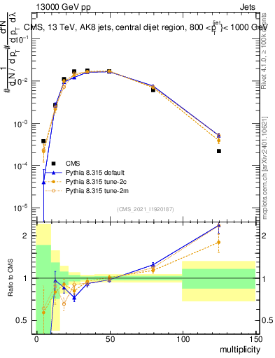 Plot of j.mult in 13000 GeV pp collisions