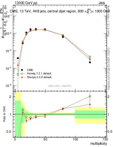 Plot of j.mult in 13000 GeV pp collisions