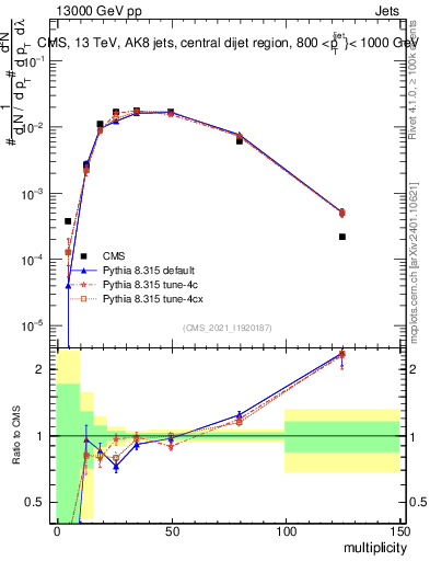 Plot of j.mult in 13000 GeV pp collisions