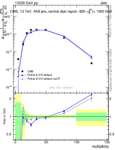Plot of j.mult in 13000 GeV pp collisions