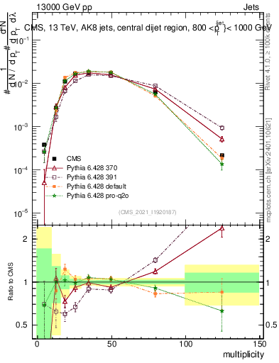 Plot of j.mult in 13000 GeV pp collisions
