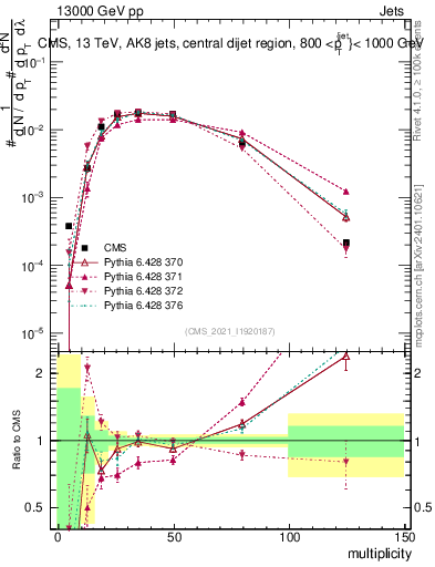 Plot of j.mult in 13000 GeV pp collisions