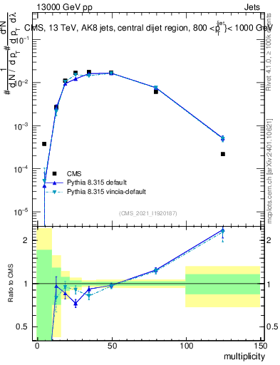 Plot of j.mult in 13000 GeV pp collisions