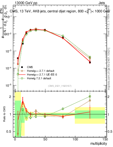 Plot of j.mult in 13000 GeV pp collisions
