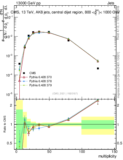 Plot of j.mult in 13000 GeV pp collisions