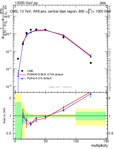 Plot of j.mult in 13000 GeV pp collisions
