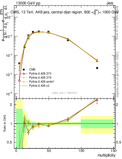 Plot of j.mult in 13000 GeV pp collisions