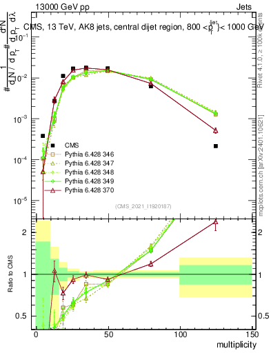 Plot of j.mult in 13000 GeV pp collisions