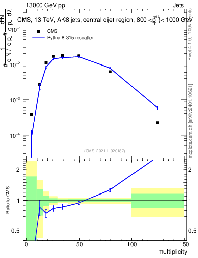 Plot of j.mult in 13000 GeV pp collisions